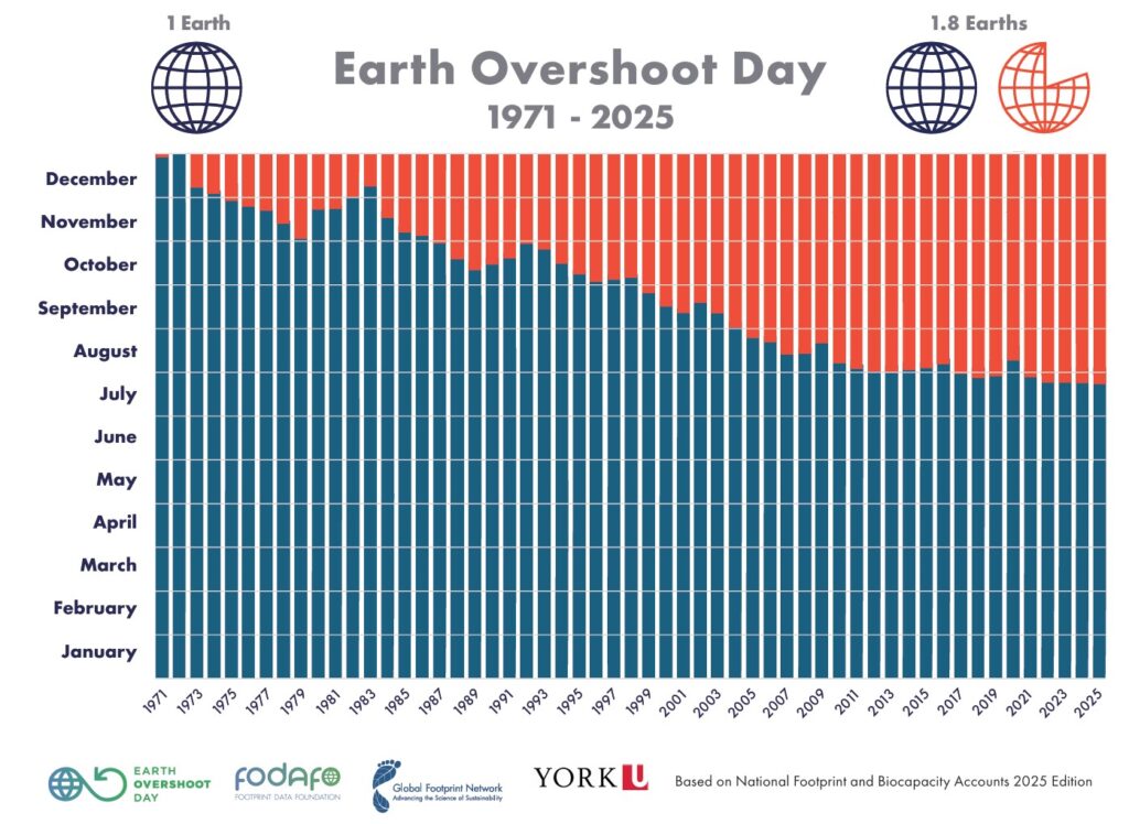 L'evolució dels dies de sobrecàrrega de la Terra, recalculats amb les últimes dades proporcionades per l'edició del 2025 (Font: Earth Overshoot Day)
